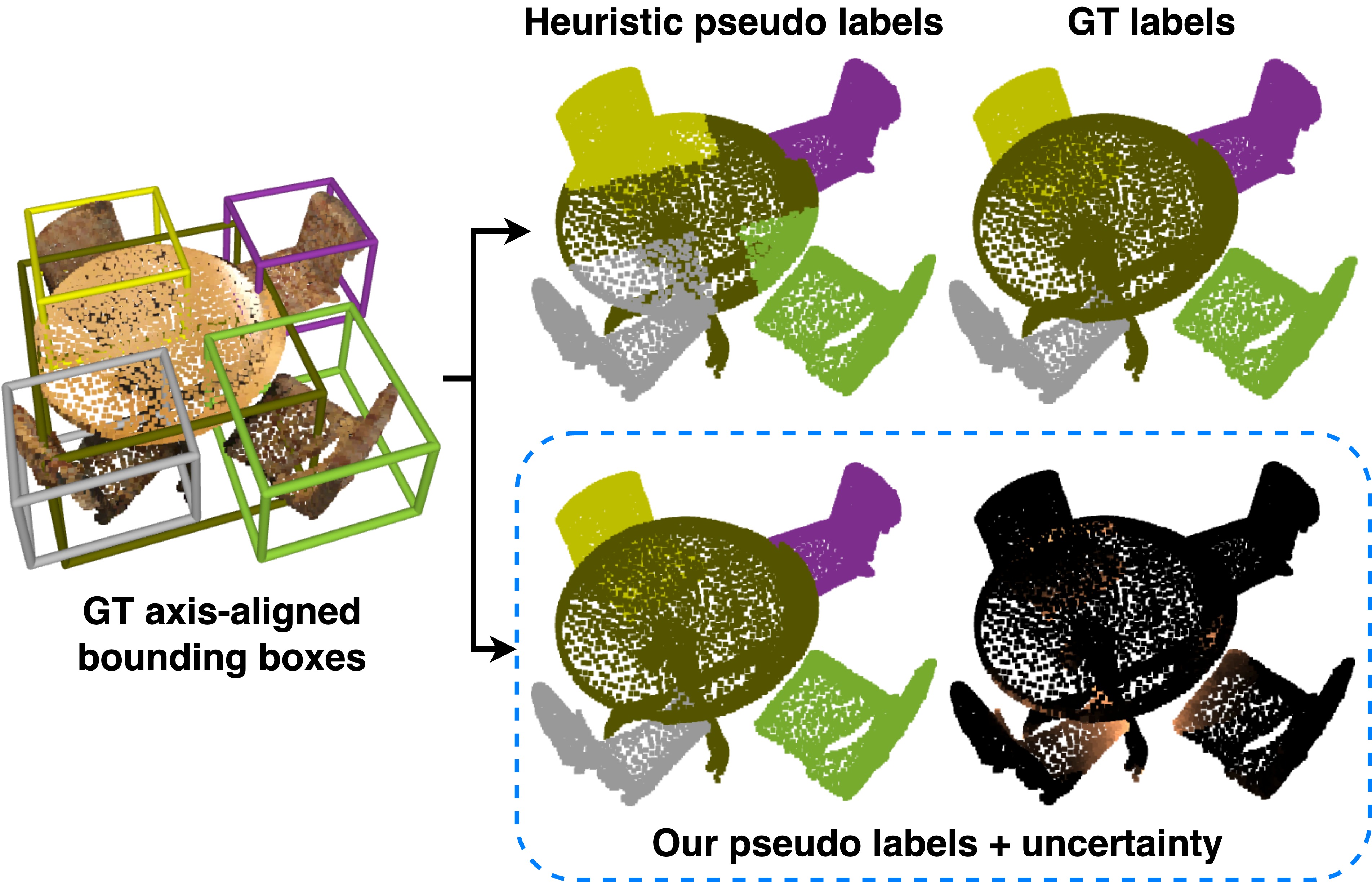 GaPro: Box-Supervised 3D Point Cloud Instance Segmentation Using Gaussian Processes as Pseudo Labelers