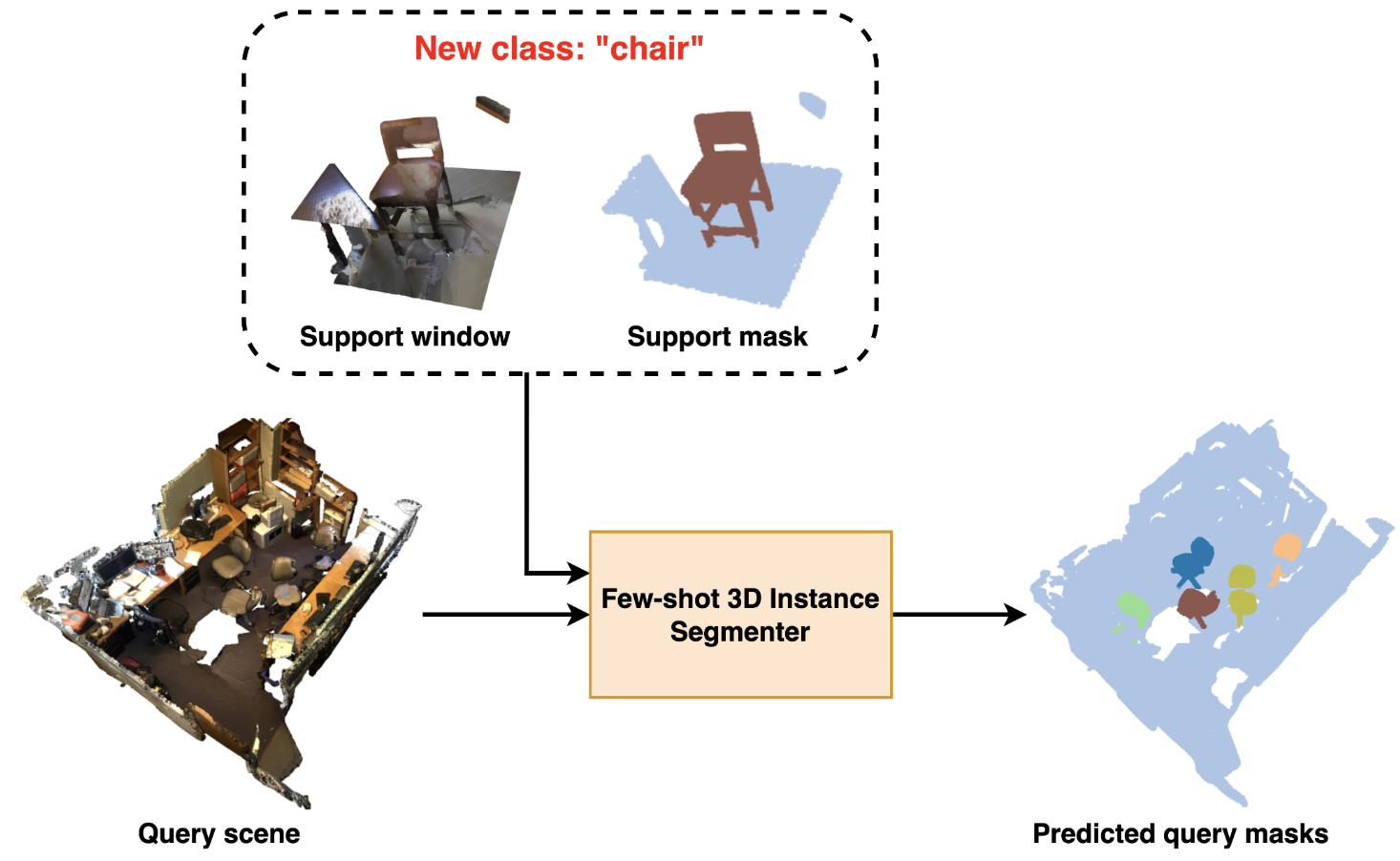 Geodesic-Former: A Geodesic-Guided Few-Shot 3D Point Cloud Instance Segmenter