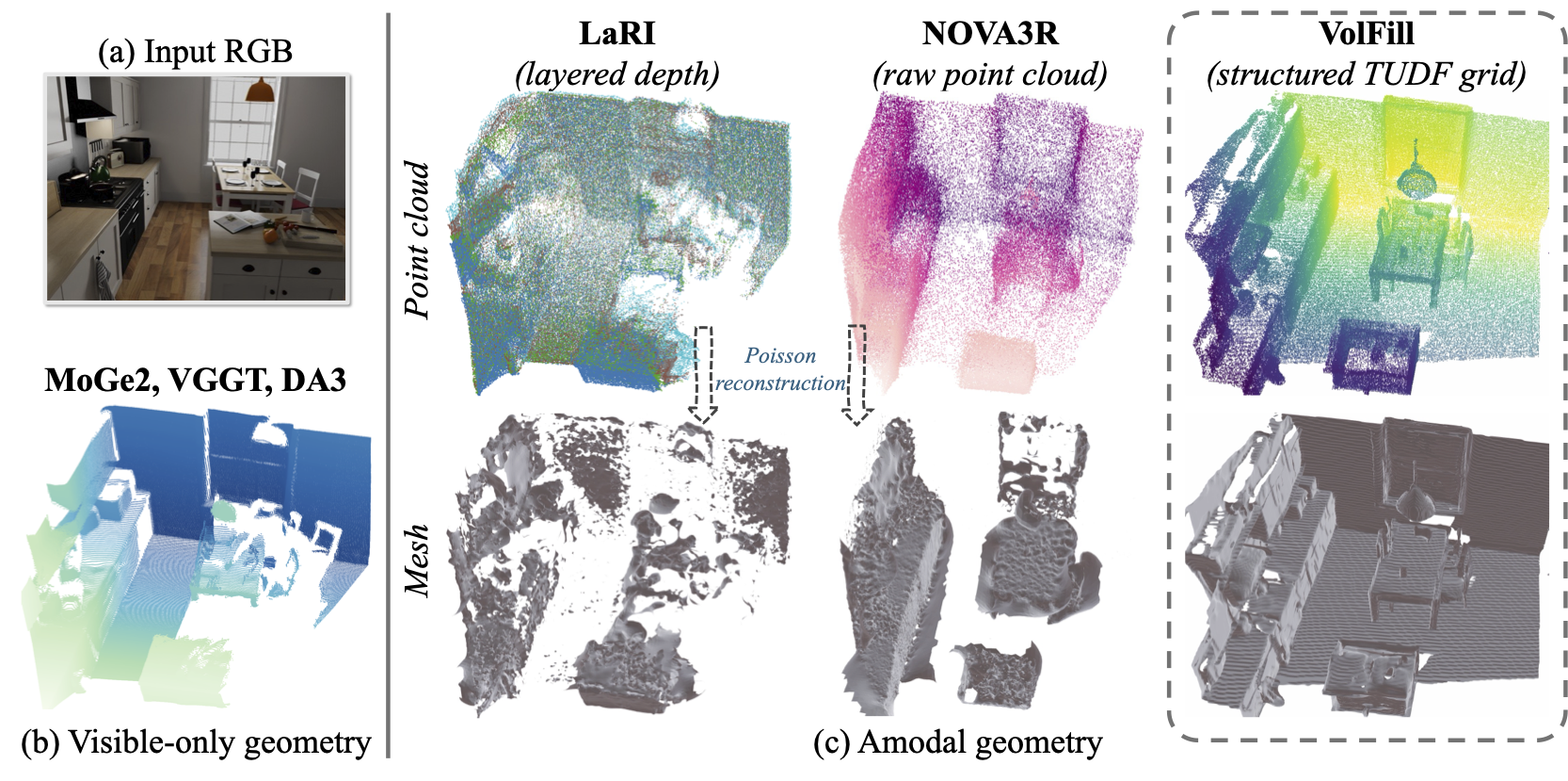 VolFill: Single-View Amodal 3D Scene Reconstruction with Volumetric Flow Matching